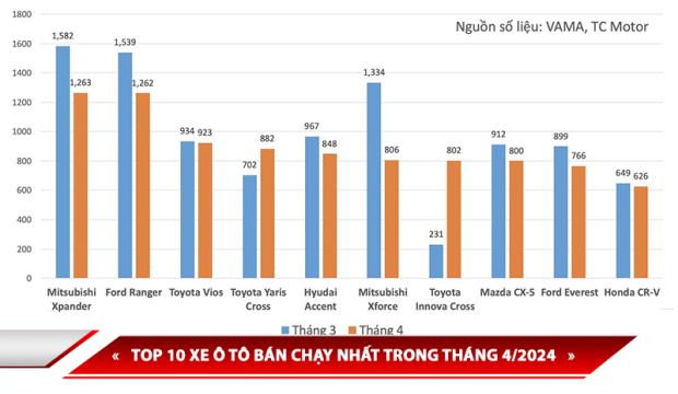 ĐIỂM DANH 10 XE BÁN CHẠY NHẤT THÁNG 4: MẪU XE HÀN QUỐC CHỈ CÓ MỘT ĐẠI DIỆN